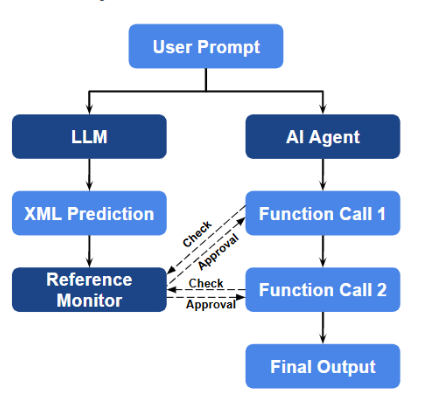 LLM Security Framework